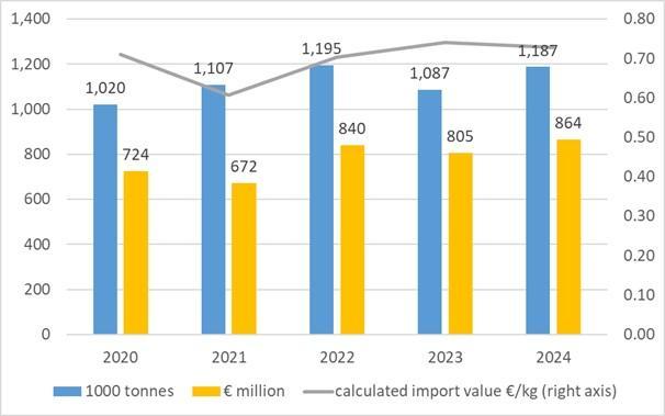 Figure 8: Dutch import of bananas, in 1,000 tonnes and € million