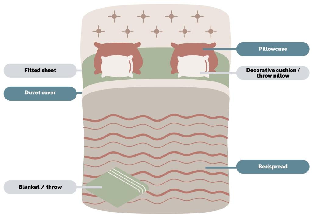 Figure 1: Bedroom textiles