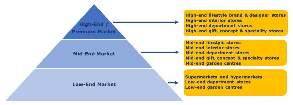 Figure 2: Market segmentation for blankets and throws in Europe