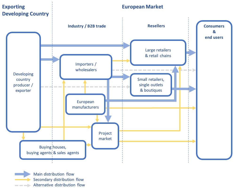 Figure 3: Trade channels for blankets and throws in Europe