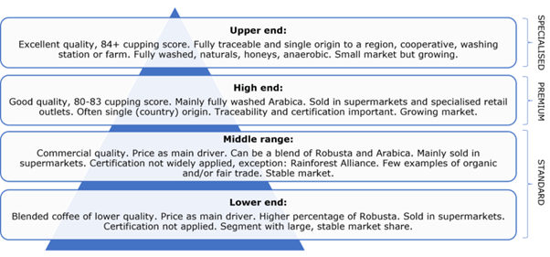 Figure 4: Coffee end-market segmentation by quality