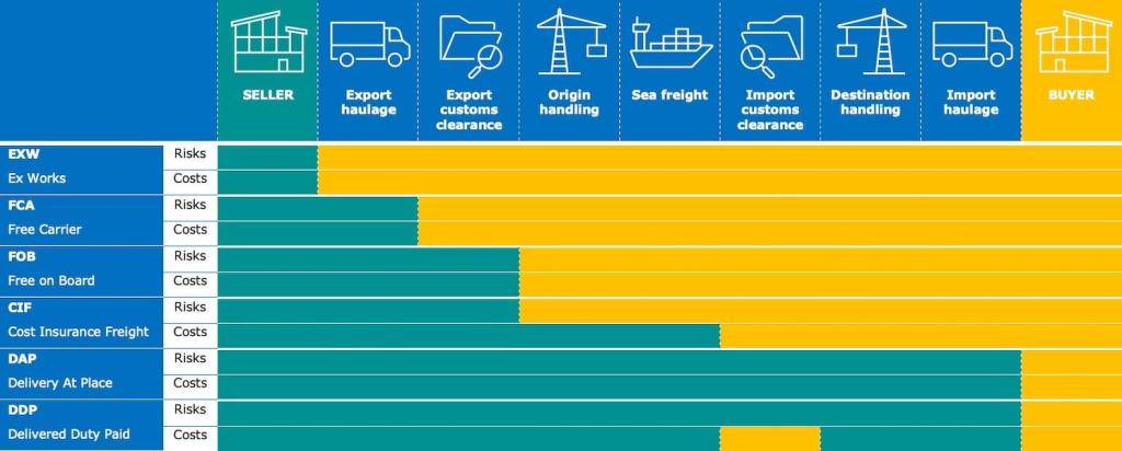Figure 4: Incoterms
