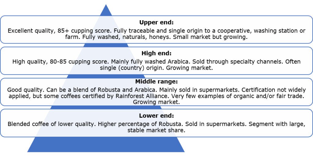 Figure 2: Coffee end market segmentation by quality