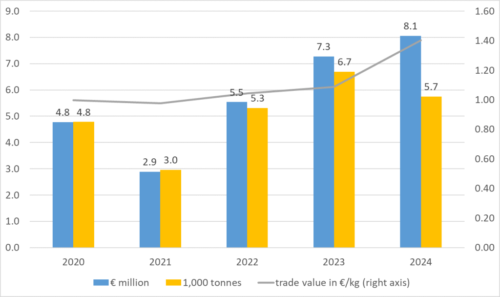 Figure 2: European import of pigeon peas (including intra-European trade), in million € and 1,000 tonnes
