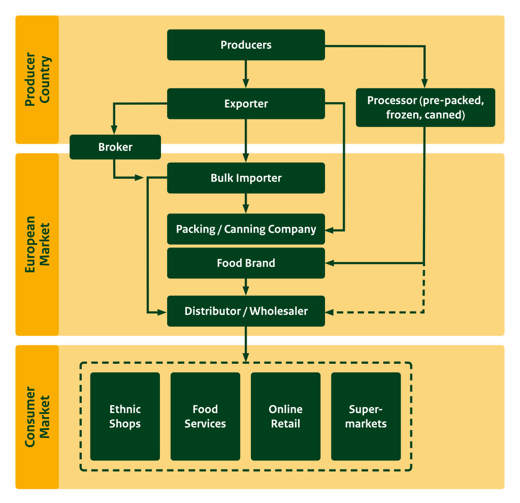 Figure 3: Pigeon pea supply chain