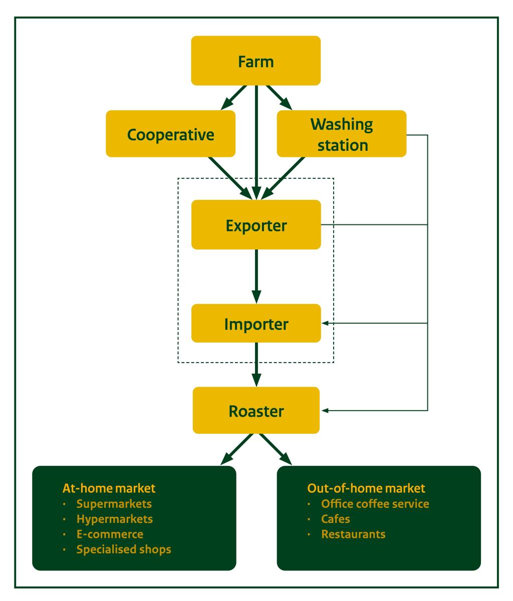Figure 5: The German coffee supply chain