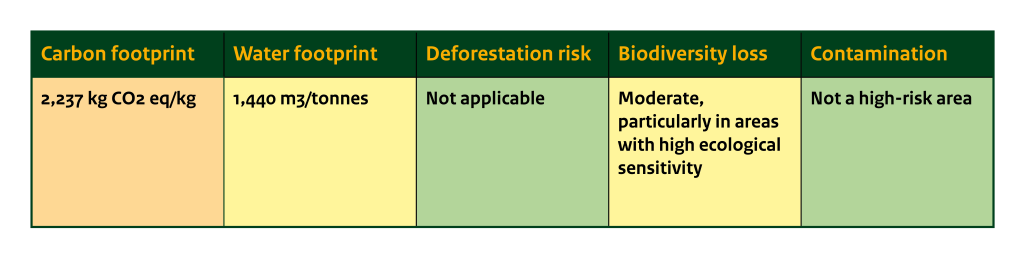 Figure 8: Environmental risks for mung beans (*green = low risk, yellow = moderate risk, orange = relatively high risk)