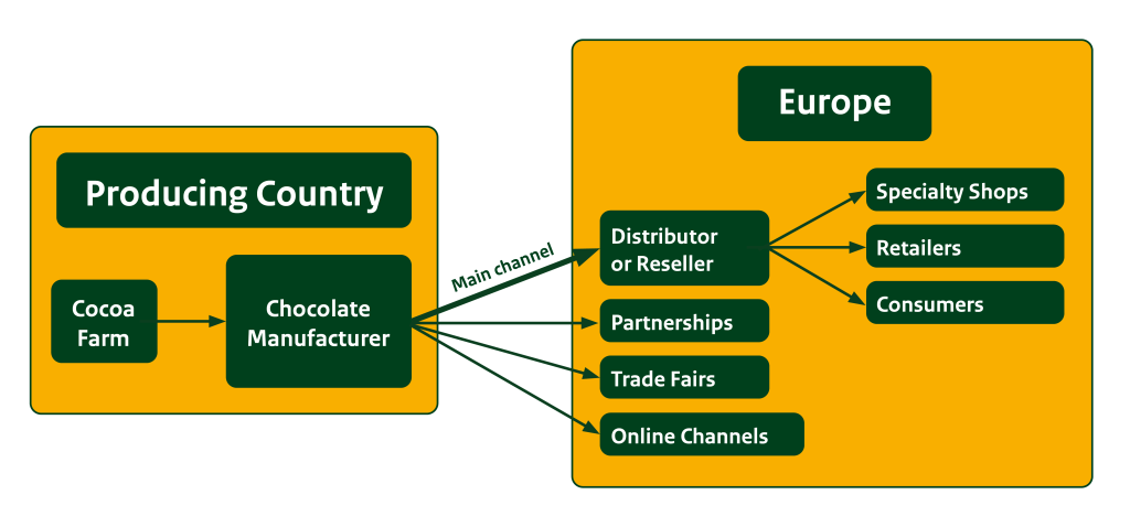 Bean to bar and tree to bar chocolate exported from producing countries