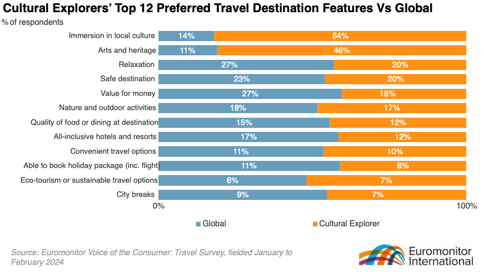 Cultural explorers demand immersive and authentic experiences