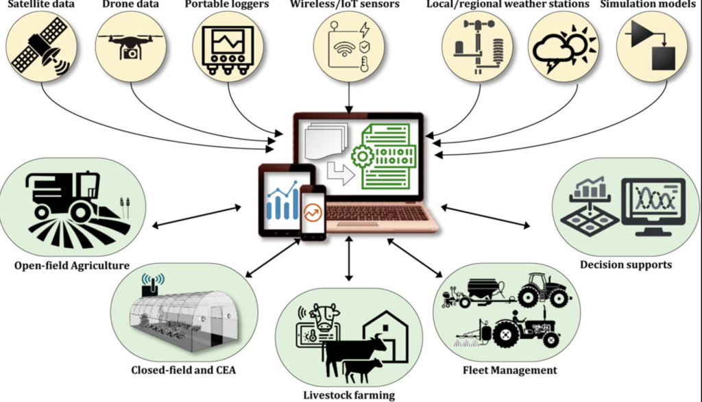 Figure 1 - Changing role of digital technologies in agriculture