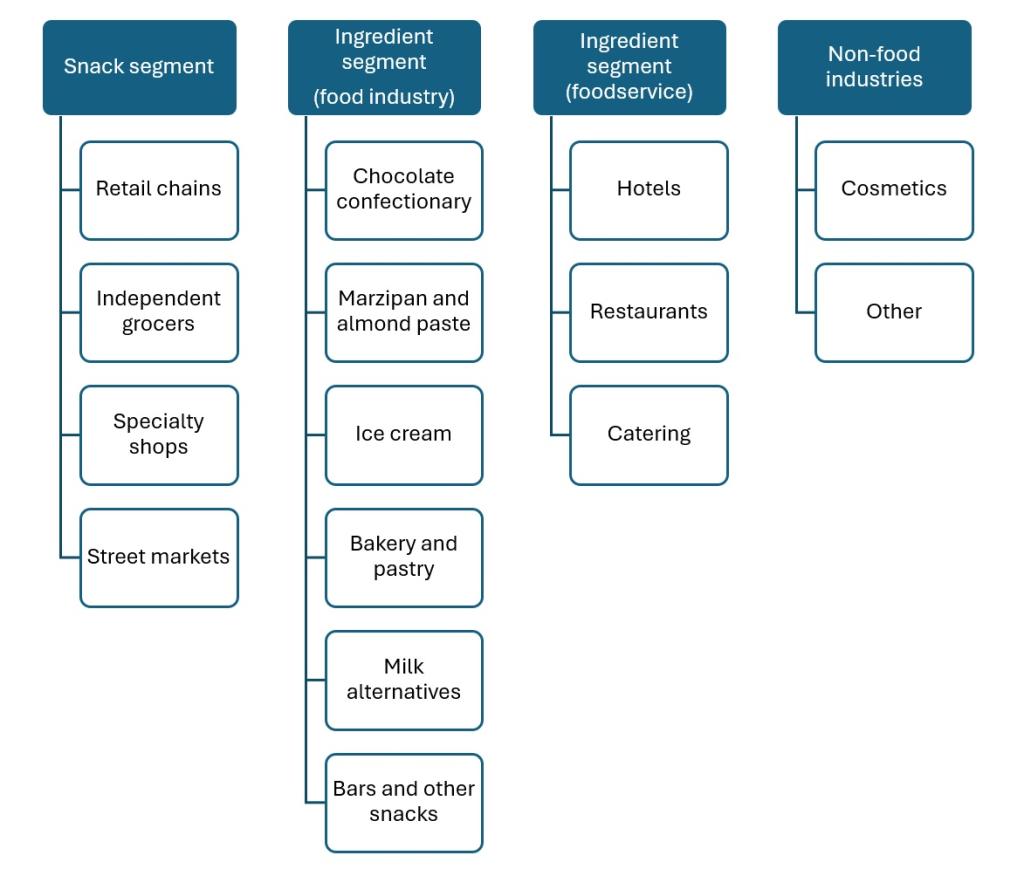 Figure 1: End-market segments for almonds in Europe