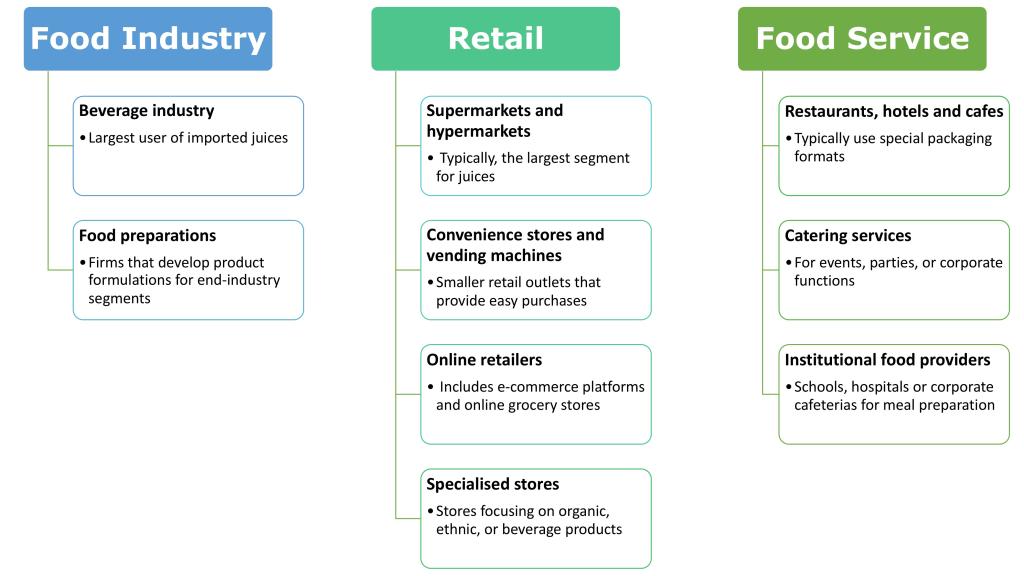Figure 1: End-market segments for pineapple juice in Europe