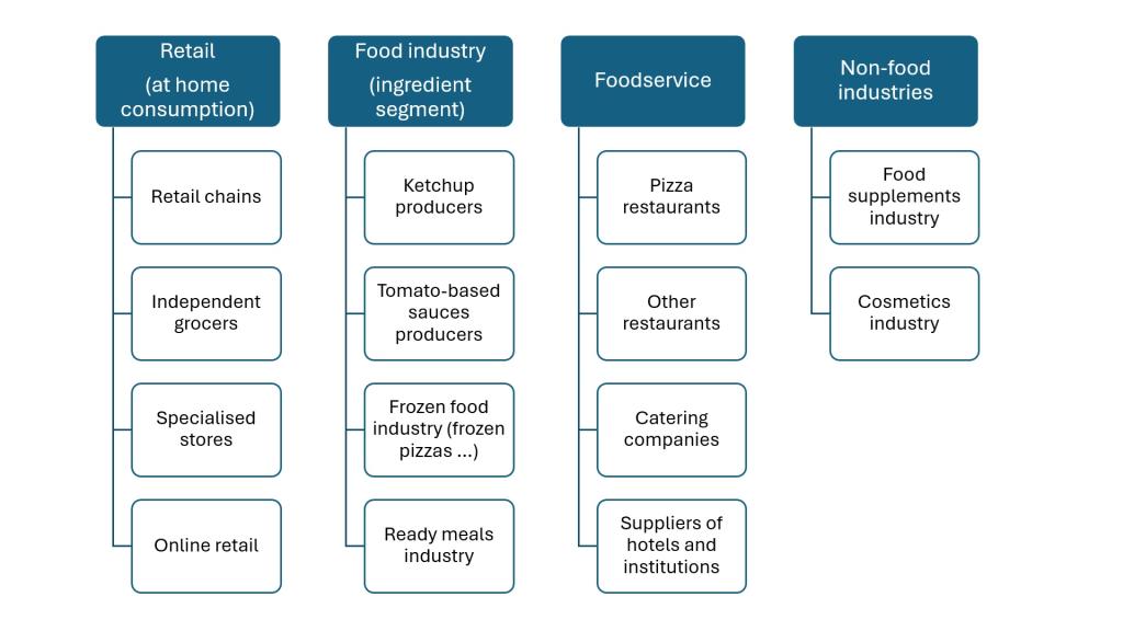 Figure 1: End-market segments for tomato purée and paste in Europe