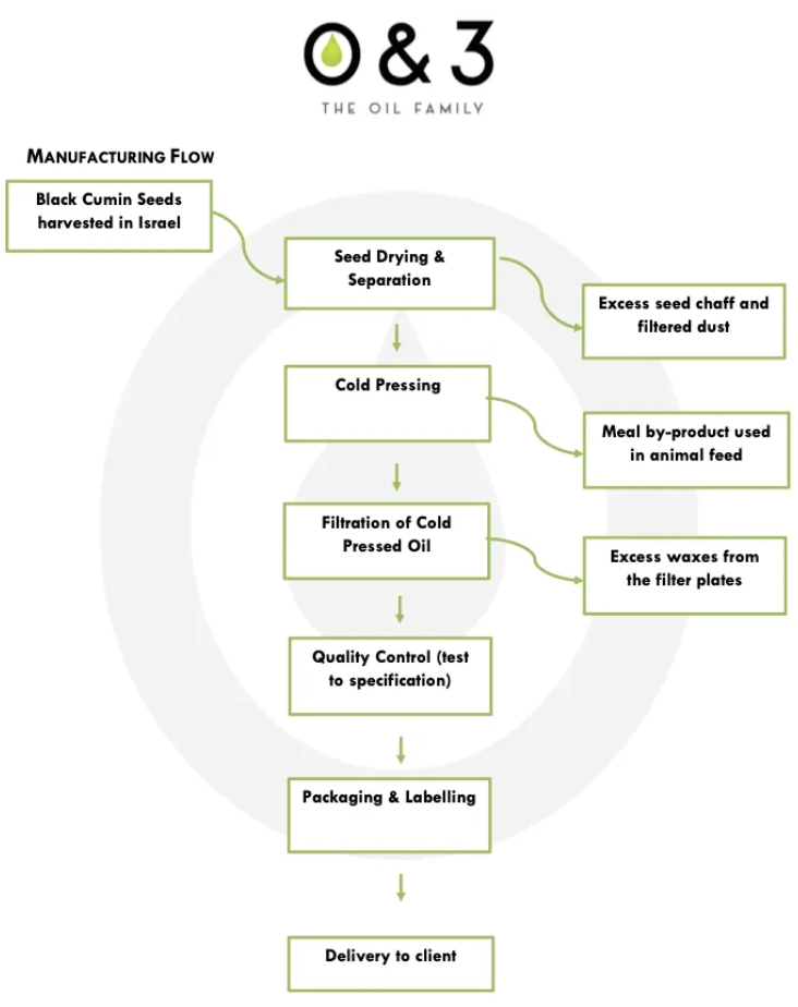 Figure 1 - O&3 black cumin seed oil manufacturing flow