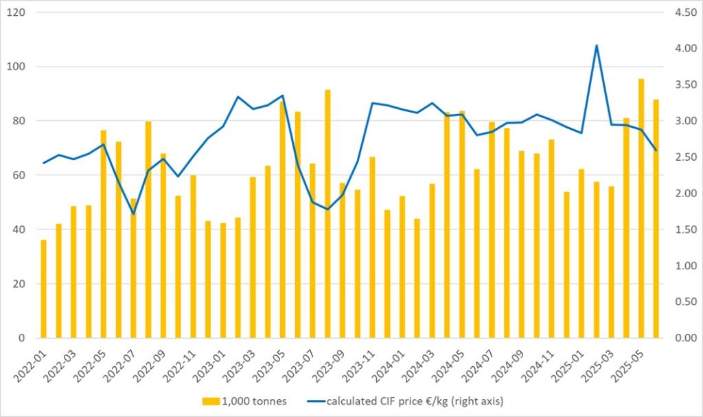 Figure 11 - Avocado trade volumes and calculated import prices in Europe per calendar month, 2022-June 2025