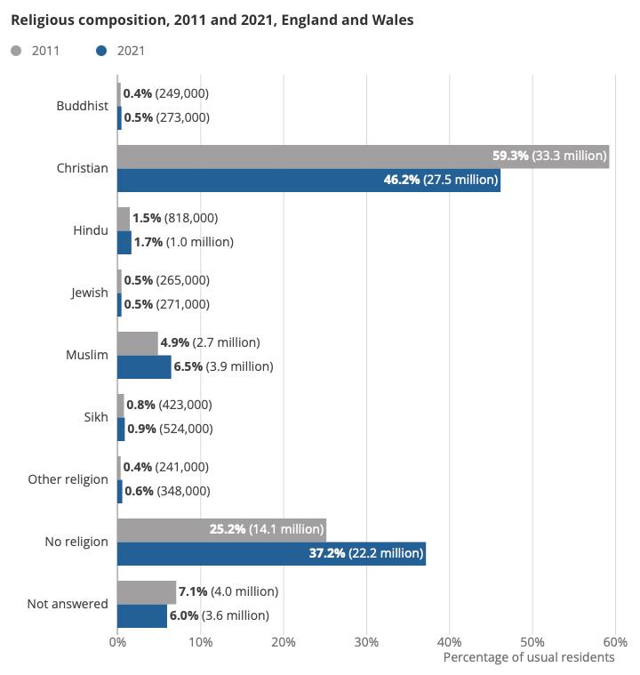 Figure 2: English and Welsh nationals reporting religious affiliation