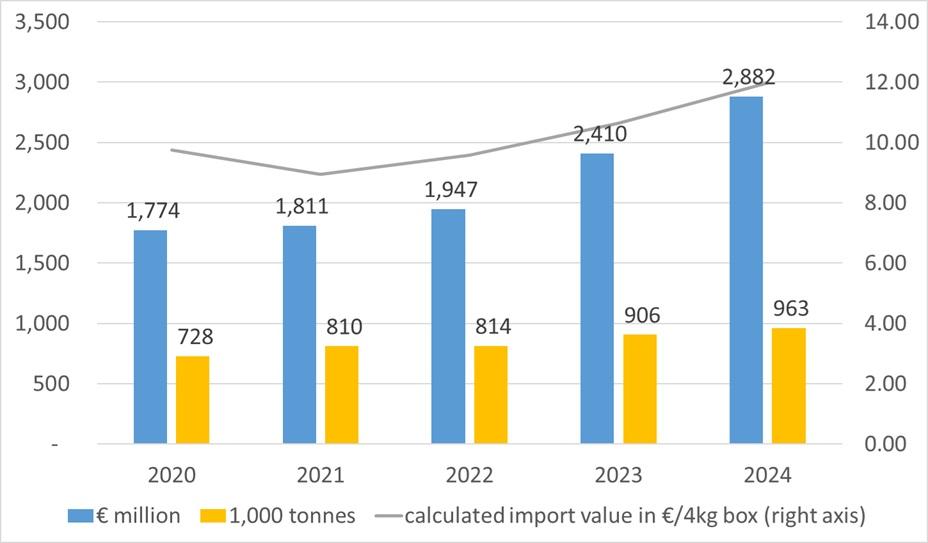 Figure 2 - European import (EU-27+UK+EFTA) of avocados with non-European origin