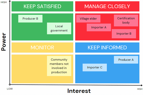 Figure 2 - Example of stakeholder mapping and actions to take