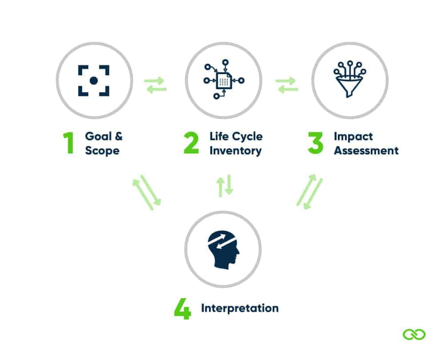 Figure 2 - Overview of the four phases of a Life Cycle Assessment
