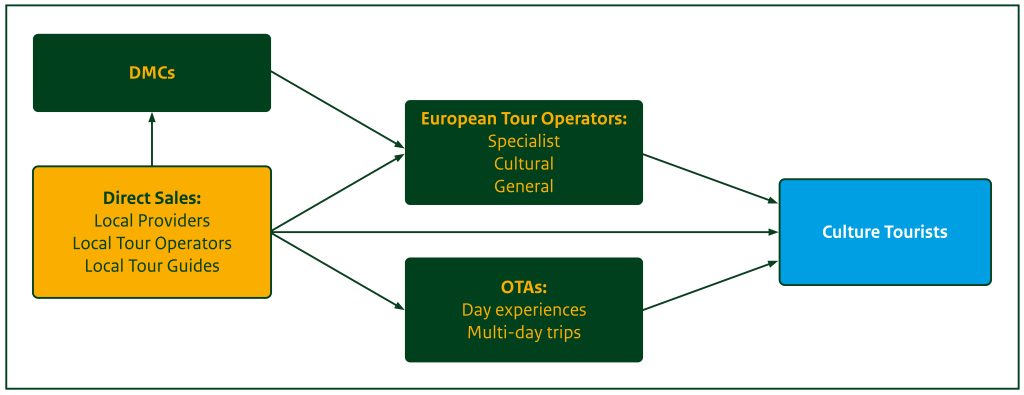 Figure 2: Sales channels for cultural tourism products