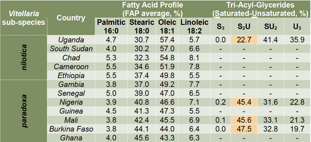 Figure 3 - Characteristics of Vitellaria paradoxa versus Vitellaria nilotica