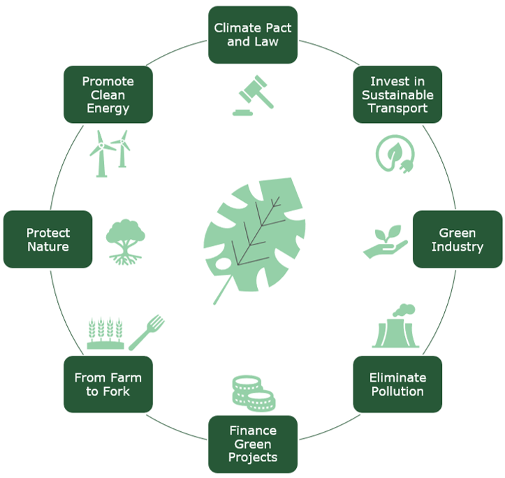 Figure 3 - EU Green Deal focus areas