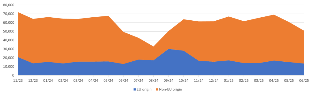 Figure 3 - European imports of green beans by main origins per month, November 2023-June 2025