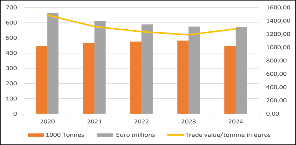 Figure 3 - European imports of mangoes and average cost