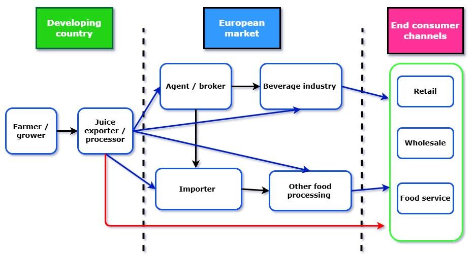 Figure 3: European market channels for pineapple juices