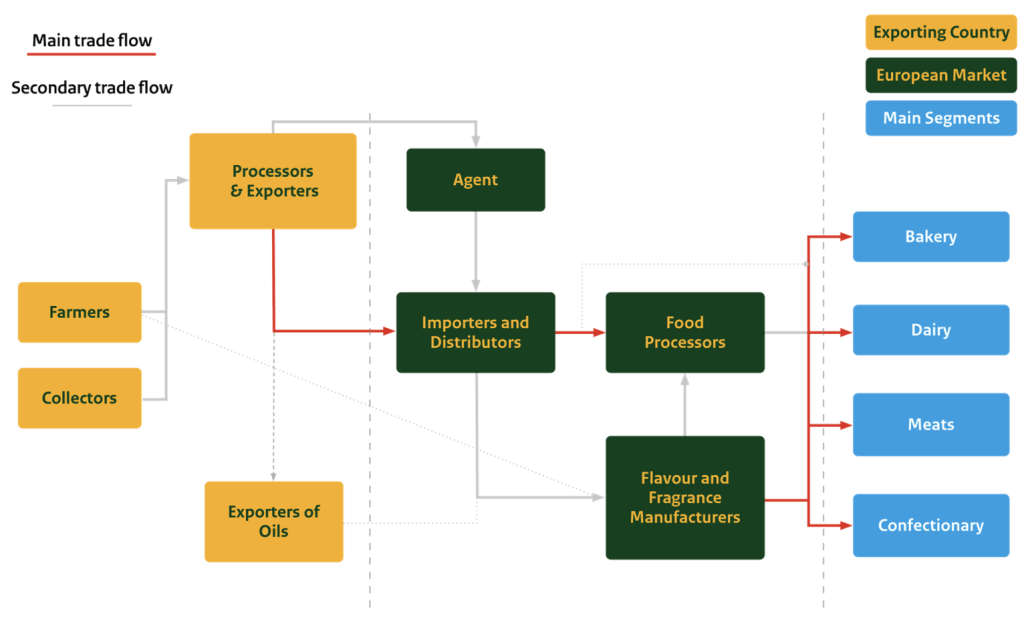 Figure 3 - Main market channels for black cumin seed oil