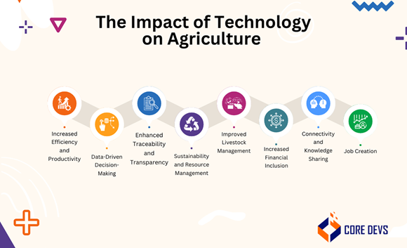Figure 3 - The impact of technology on agriculture