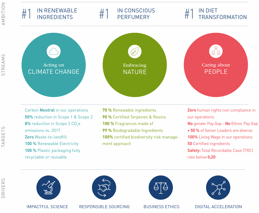 Figure 4 - Firmenich’s ESG Ambitions, 2025–2030