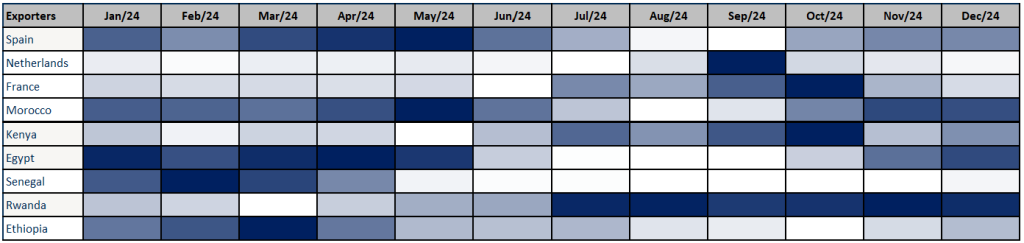 Figure 4 - Indicative supply calendar for green beans to Europe, based on 2024 import values