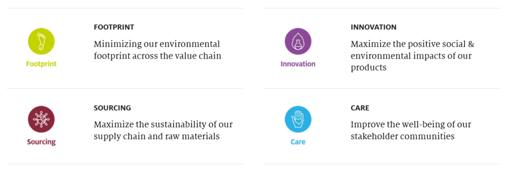 Figure 4 - Symrise’s sustainability commitments