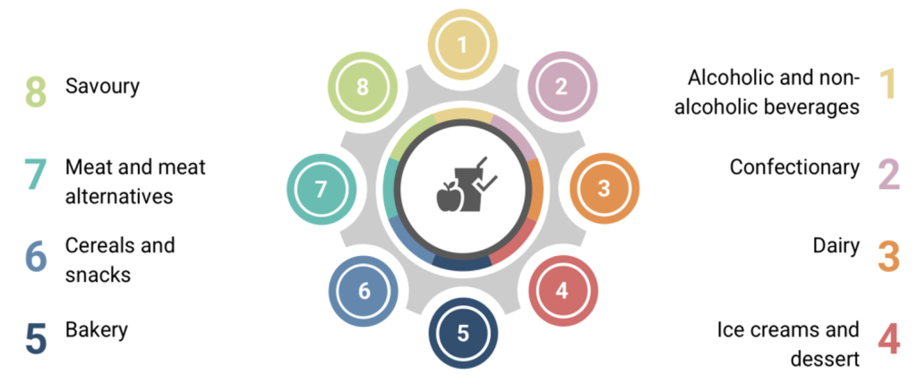 Figure 5 - End-market segmentation for natural food colours and oleoresins