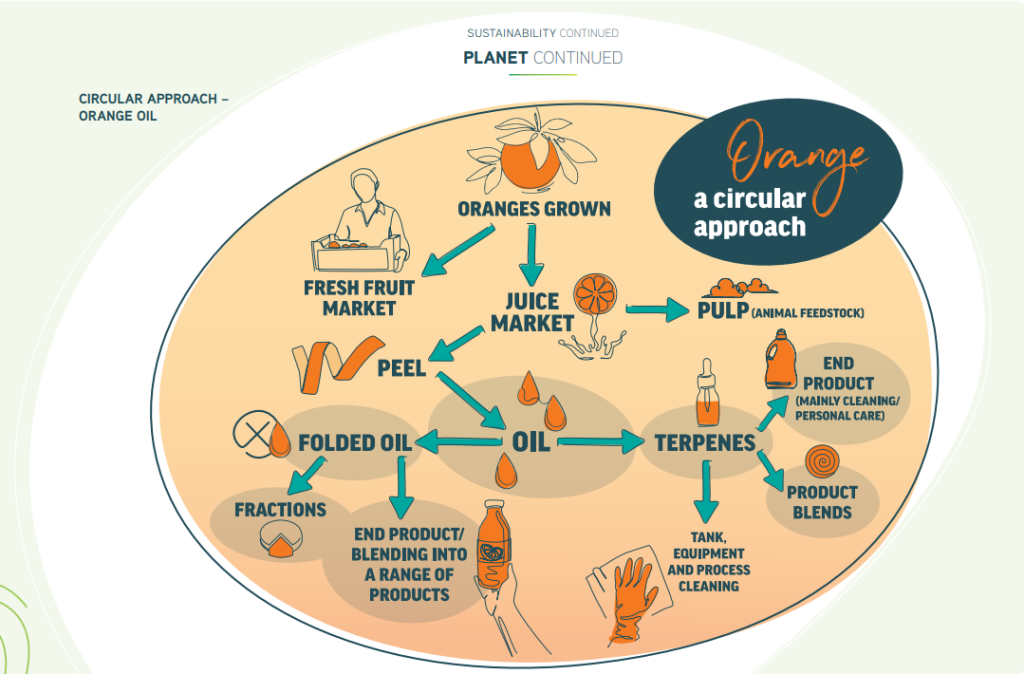 Figure 5 - Example of a circular approach where nothing goes to waste