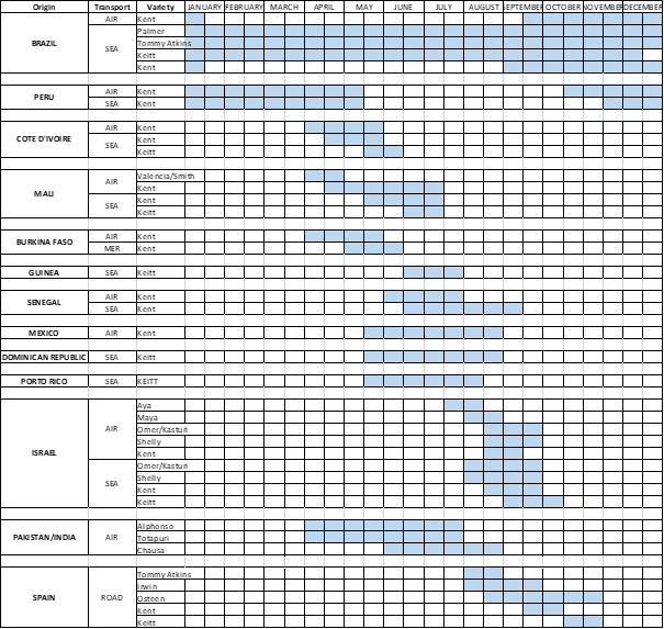 Figure 5 - Indicative supply calendar for mangoes