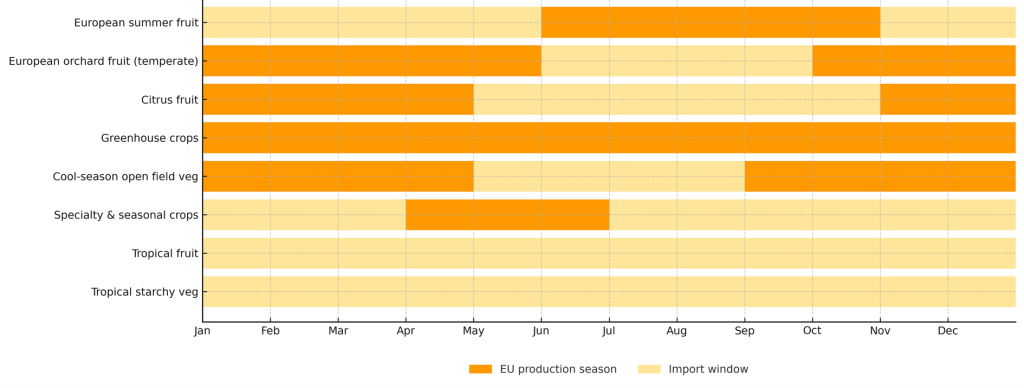 Figure 6 - European fresh fruit and vegetable seasons versus import windows