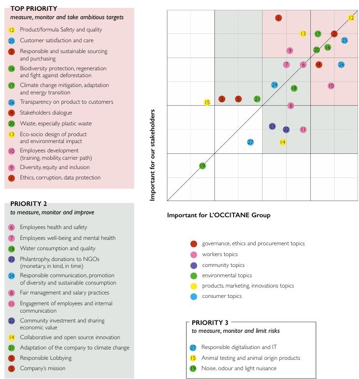 Figure 6 - Priorities for L’OCCITAN