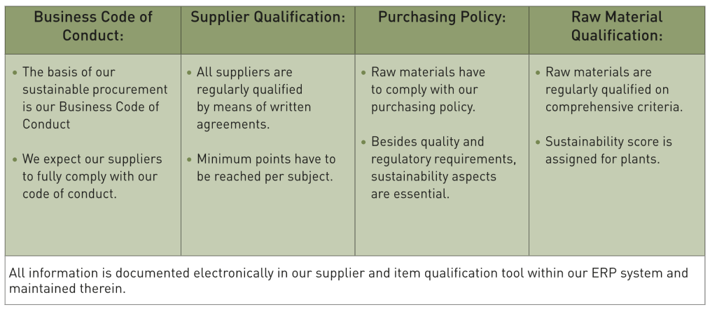 Figure 7 - Examples of important elements for suppliers of sustainable raw materials