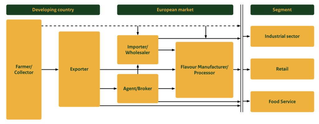 Figure 7 - Export value chain for vanilla extract
