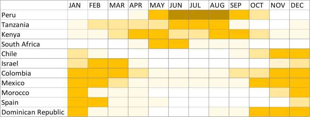 Figure 9 - Indicative supply calendar for the avocado trade to Europe