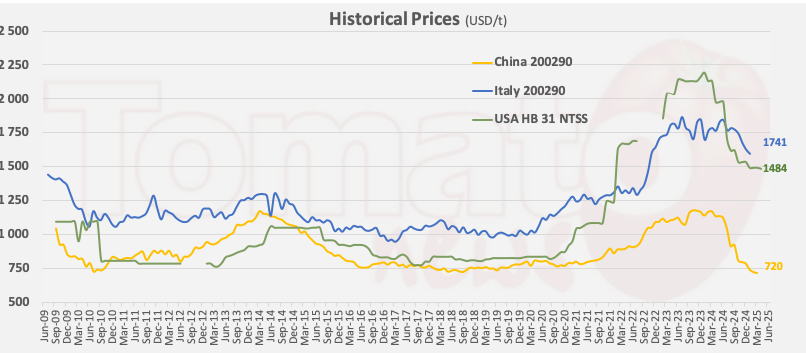Historical prices of tomato paste, USDt