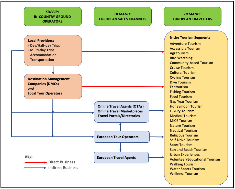 How tourism services reach European tour operators and independent travellers.