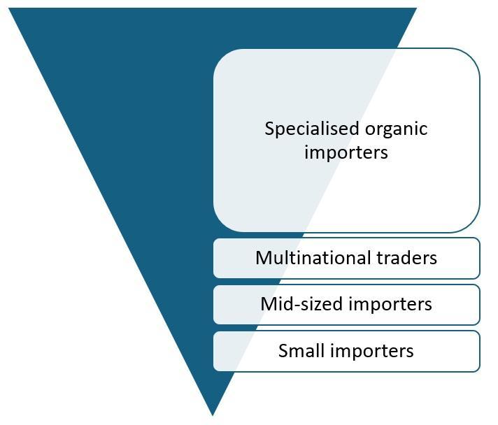 Importers of organic cocoa on the European market