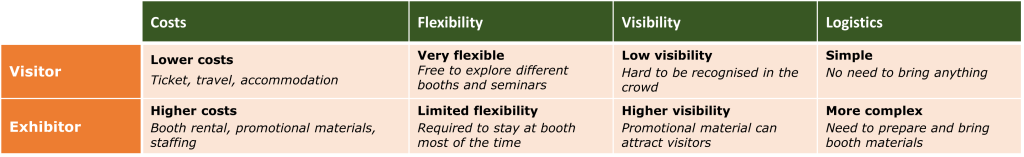 Pros and cons of attending trade fairs as a visitor or exhibitor