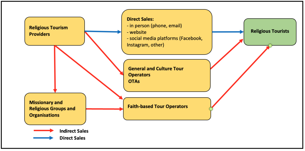 Sales Channels for Religious Tourists, Examples