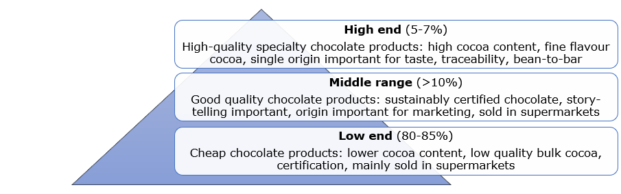 Segmentation of the chocolate market based on quality