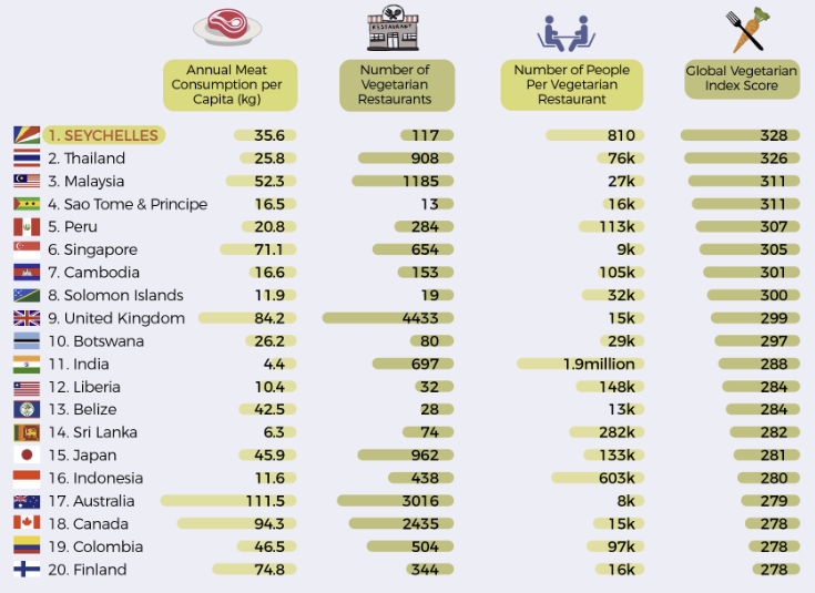 Top 20 vegetarian-friendly countries