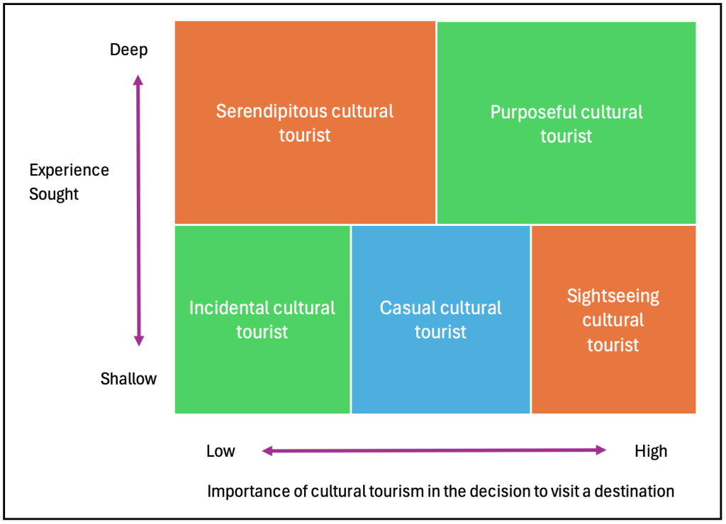 Types of cultural tourist